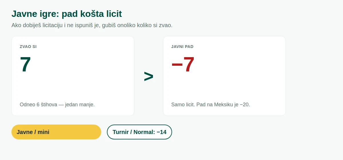 Javno bodovanje Meksika: licitacija 7 koja padne piše minus 7