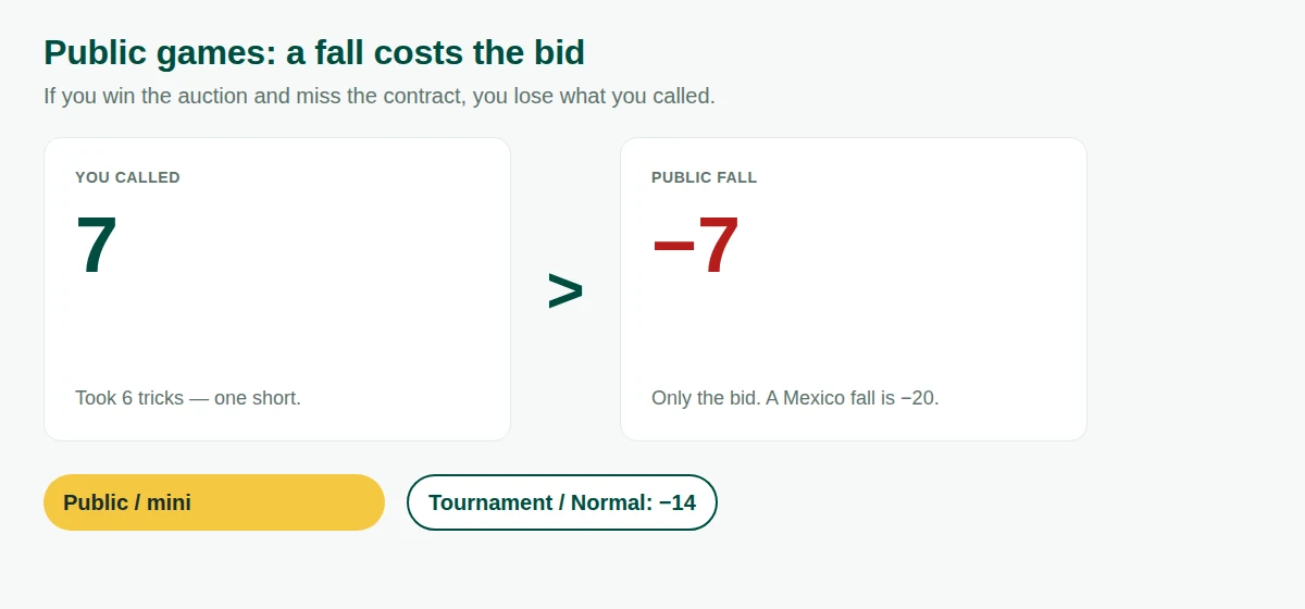 Public Mexico scoring: a bid of 7 that falls writes minus 7
